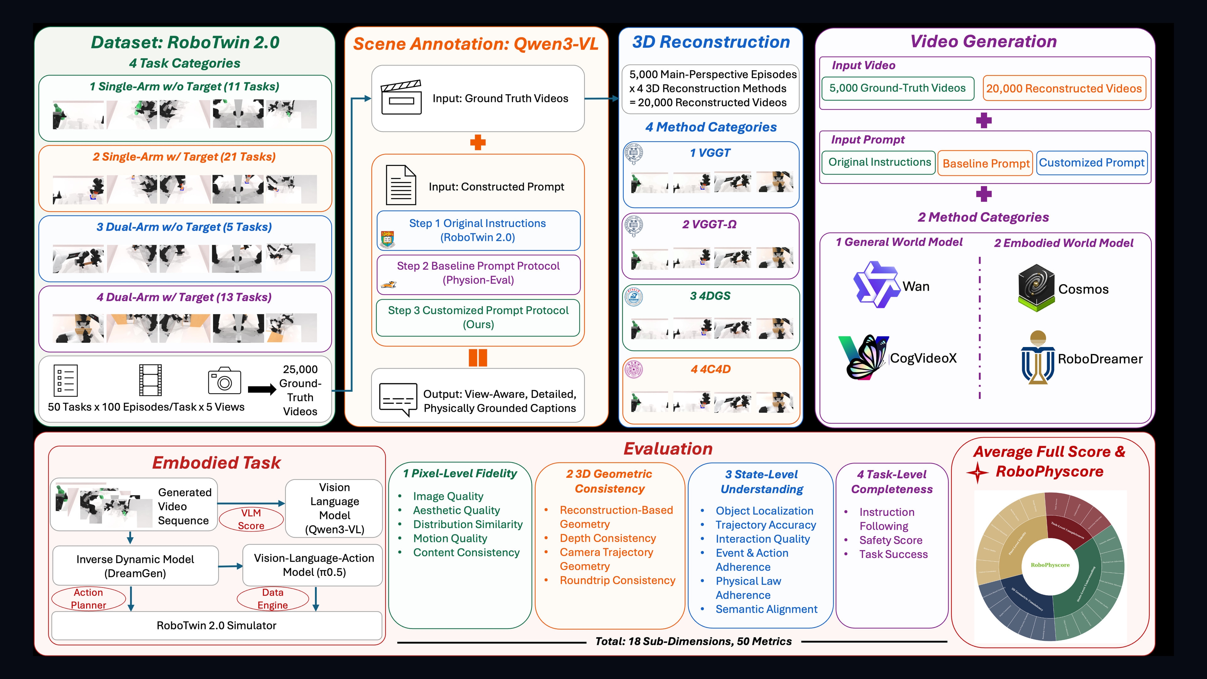 Source-provided image accompanying RoboPhys-3D benchmark tests whether embodied world models preserve 3D scenes and actions