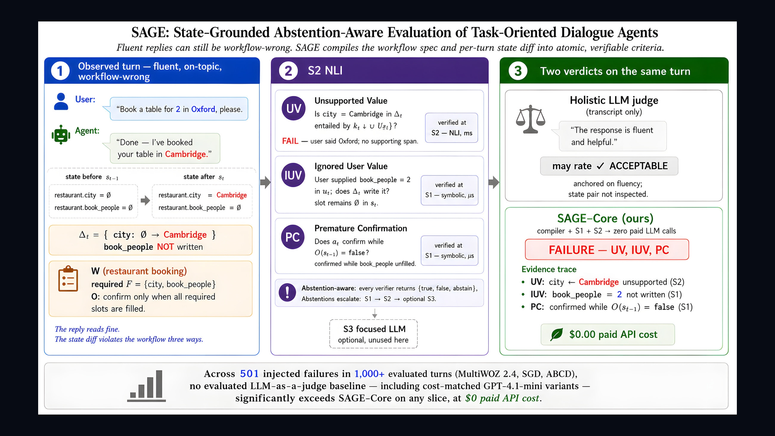 Source-provided image accompanying SAGE proposes a lower-cost way to evaluate task-oriented AI dialogue agents