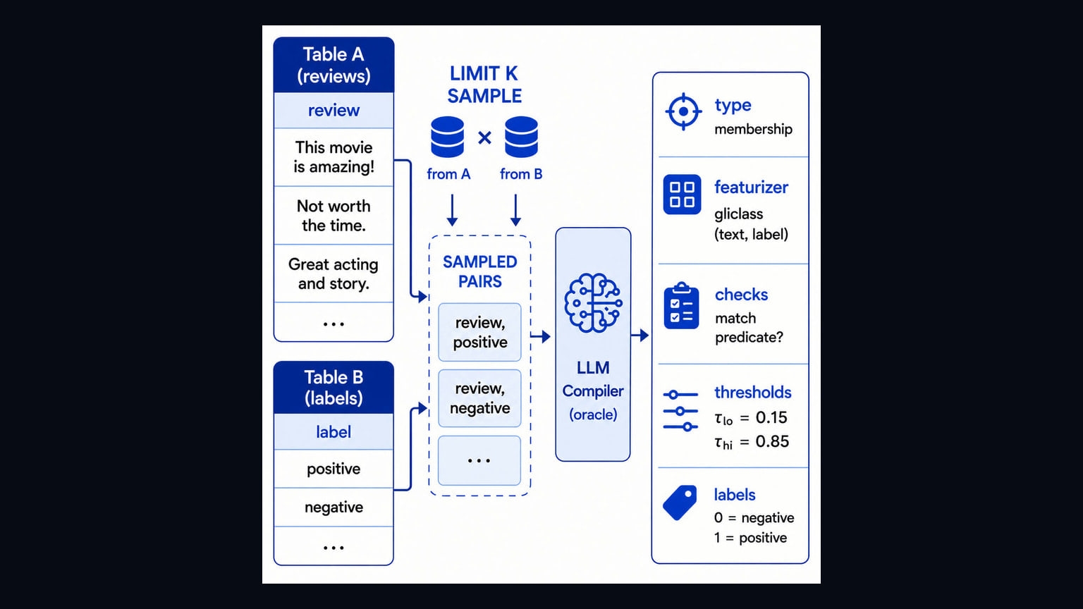 Primary-source image accompanying SAGE proposes a unified way to run AI functions inside SQL