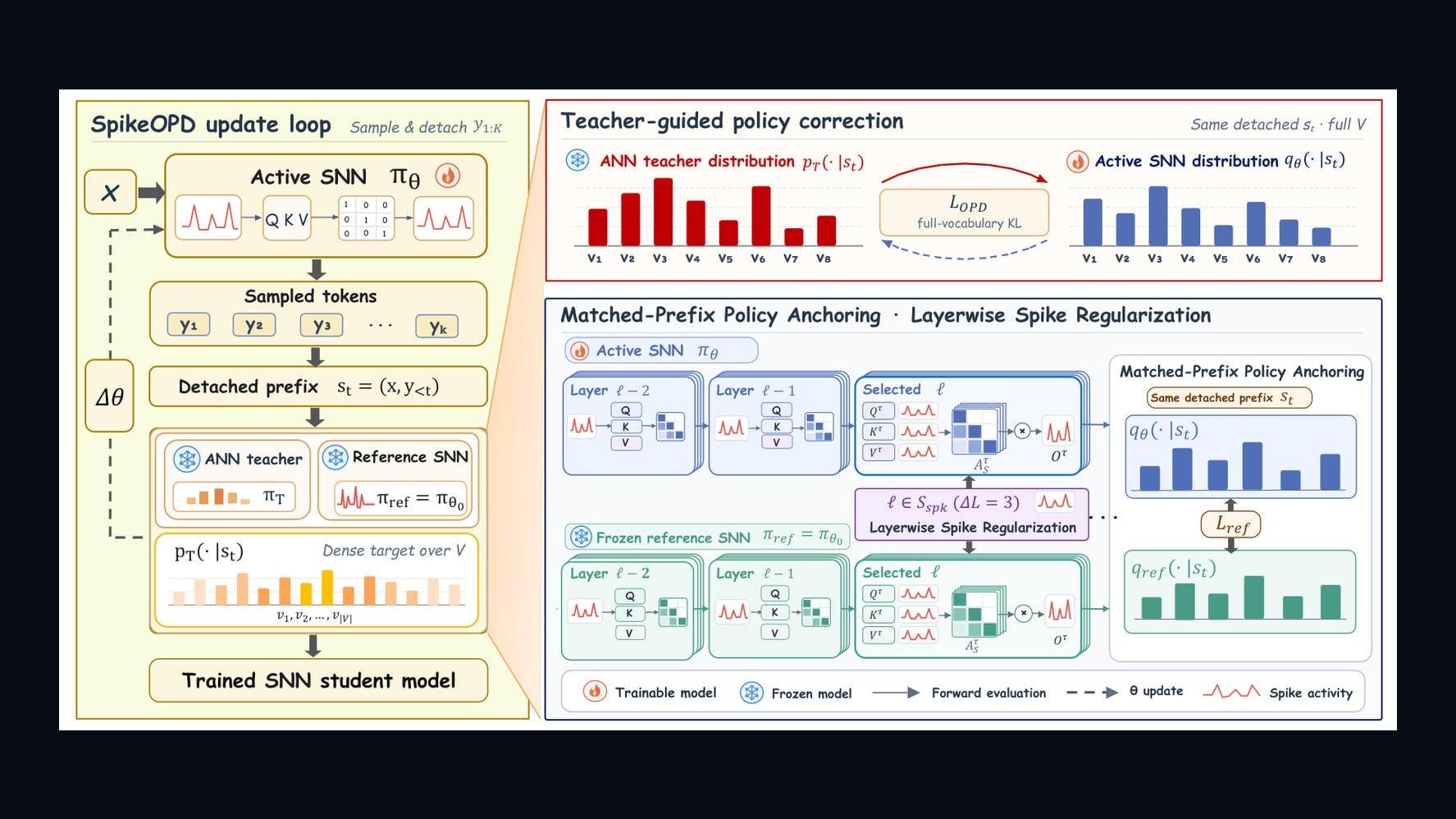 Source-provided image accompanying SpikeOPD reports improved accuracy for sparse spiking language models