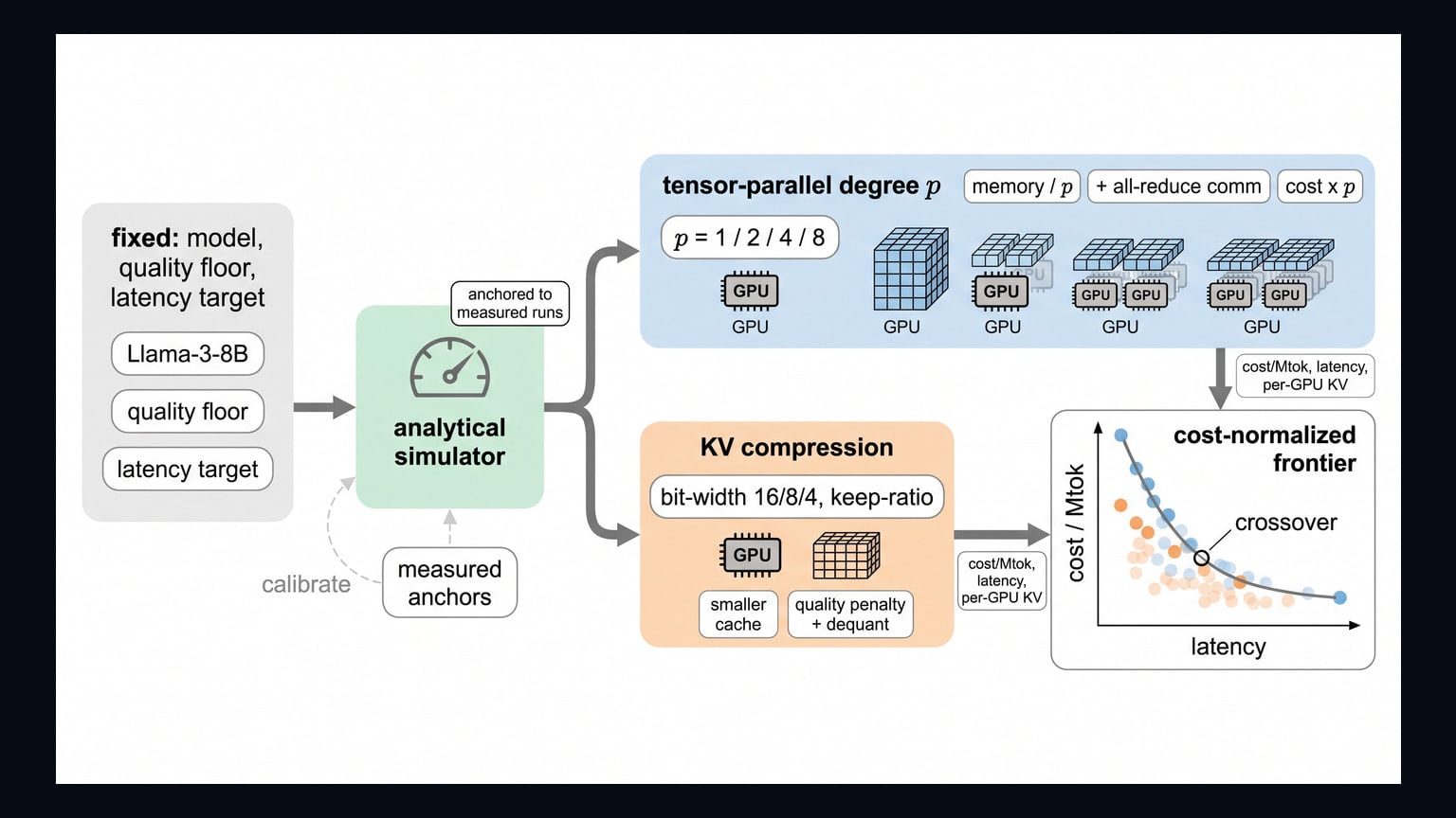 Primary-source image accompanying Study compares adding GPUs with compressing LLM memory for cheaper serving