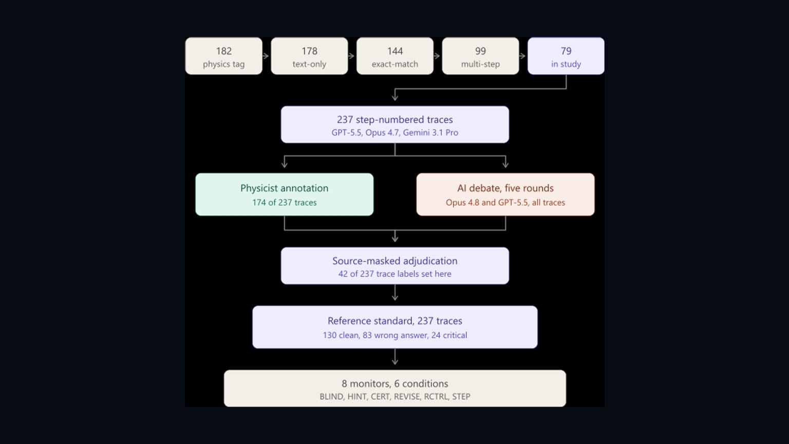 Source-provided image accompanying Study finds answer-aware AI monitors can miss flawed reasoning