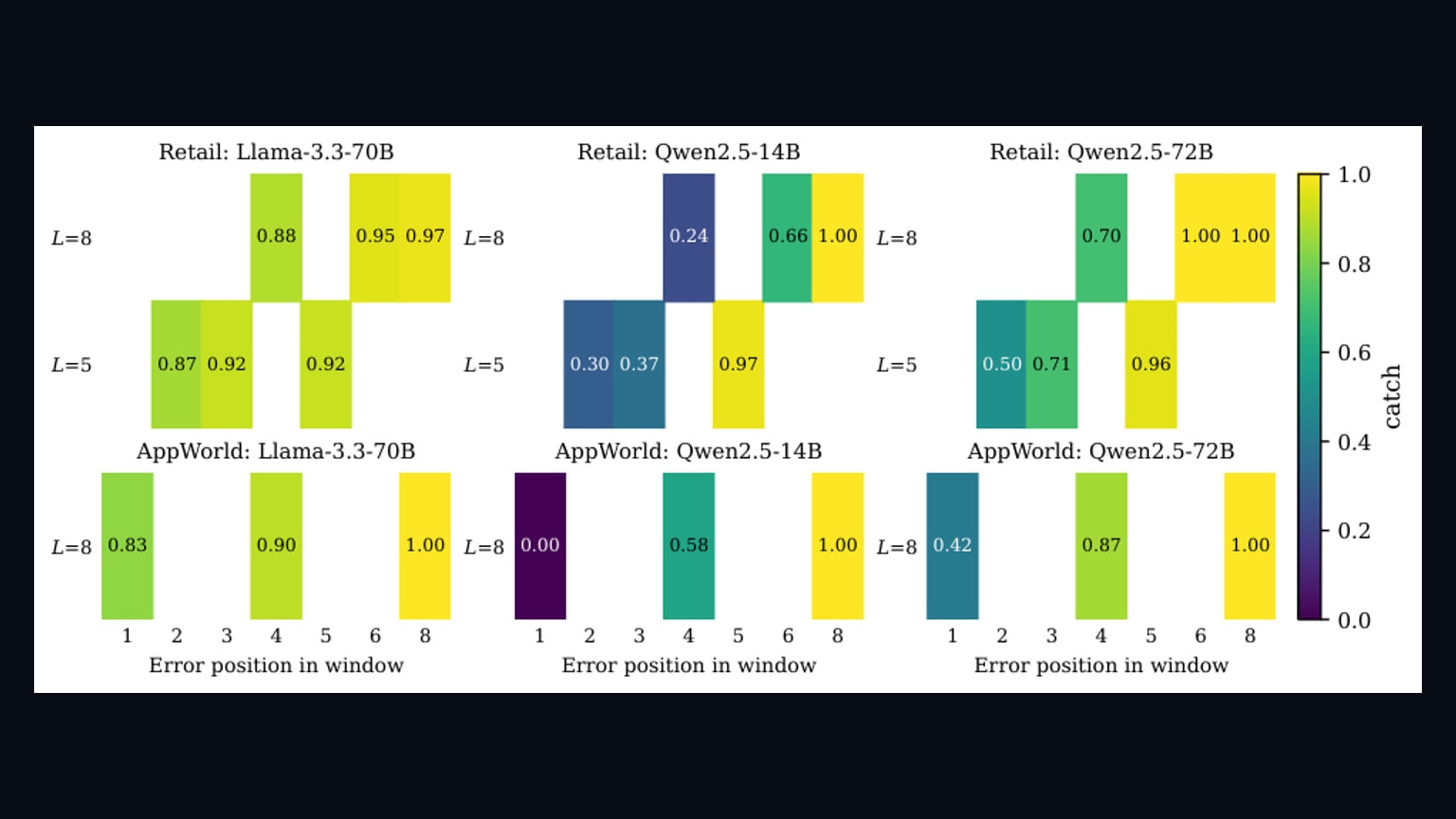 Primary-source image accompanying Study finds longer LLM oversight reviews become more rejective, not more discriminative