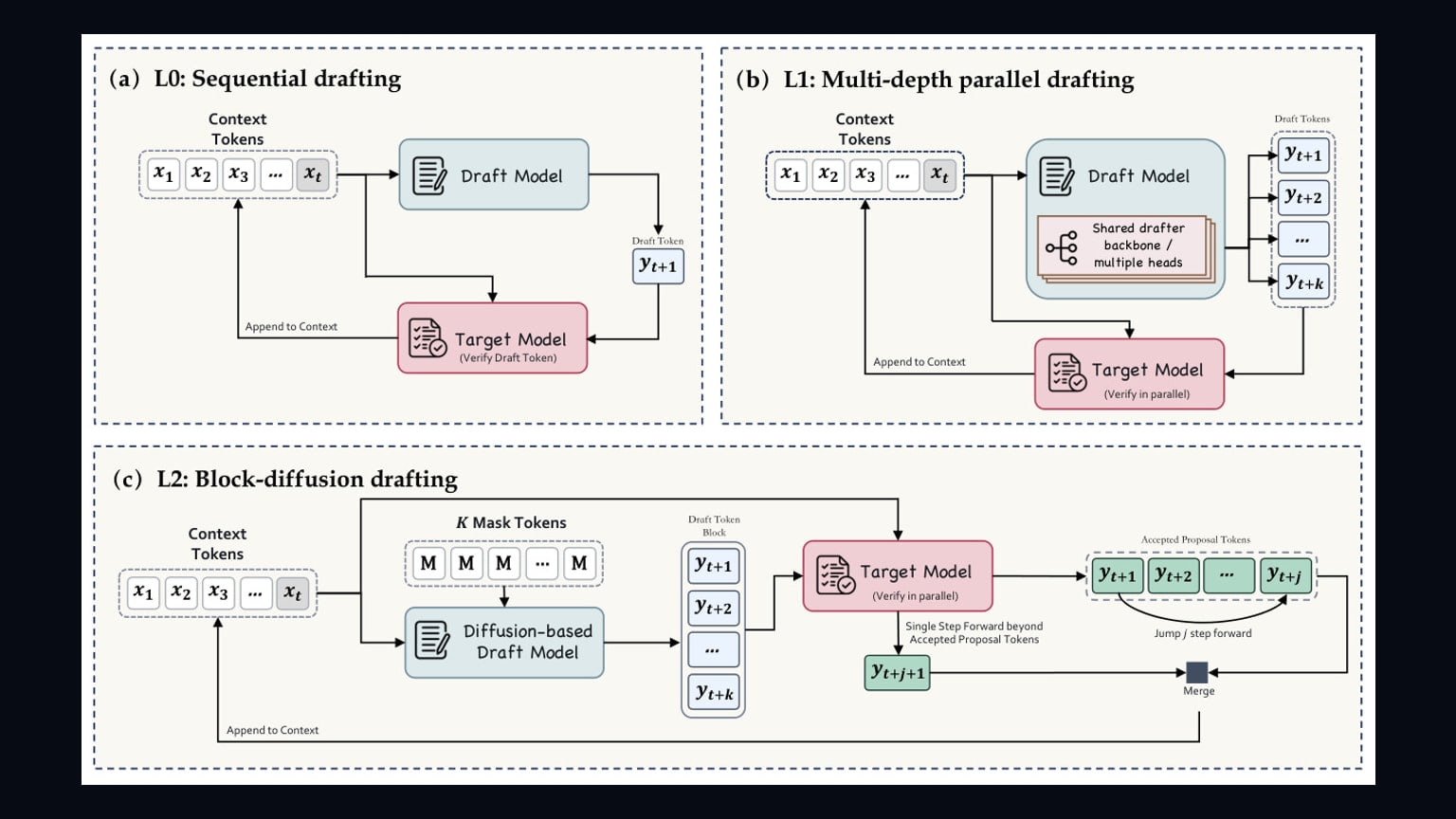 Primary-source image accompanying Survey maps the unresolved path to faster multimodal AI generation