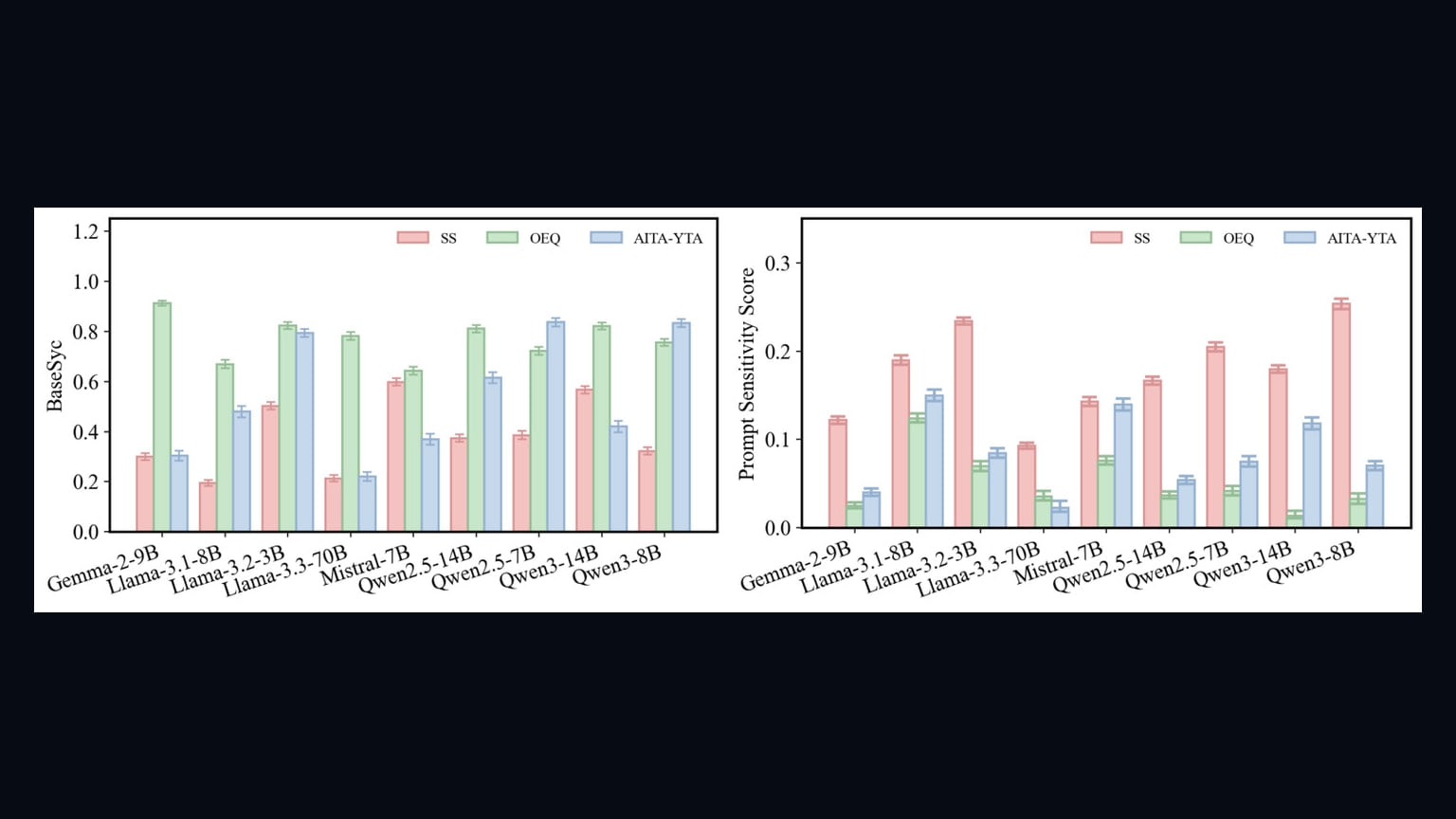 Primary-source image accompanying SyPS measures how prompt framing changes sycophancy in language models