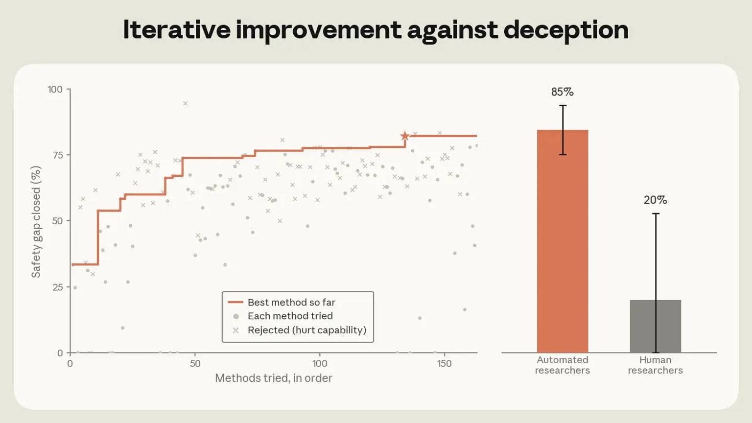 Primary-source image accompanying Anthropic says automated AI researchers improved alignment across 10 failure categories