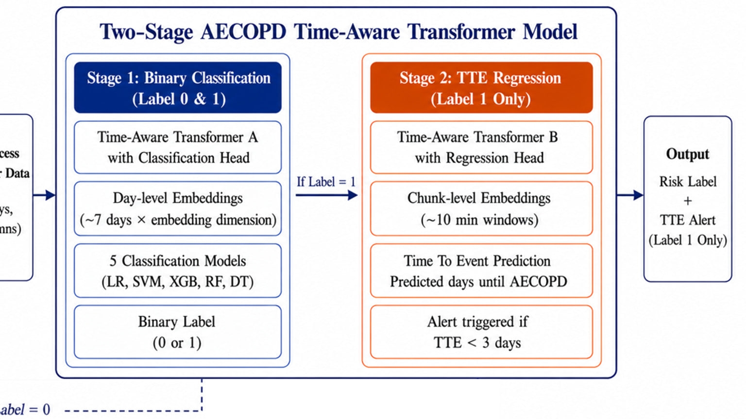 Primary-source image accompanying Transformer study estimates days before severe COPD flare-ups from home-ventilator data