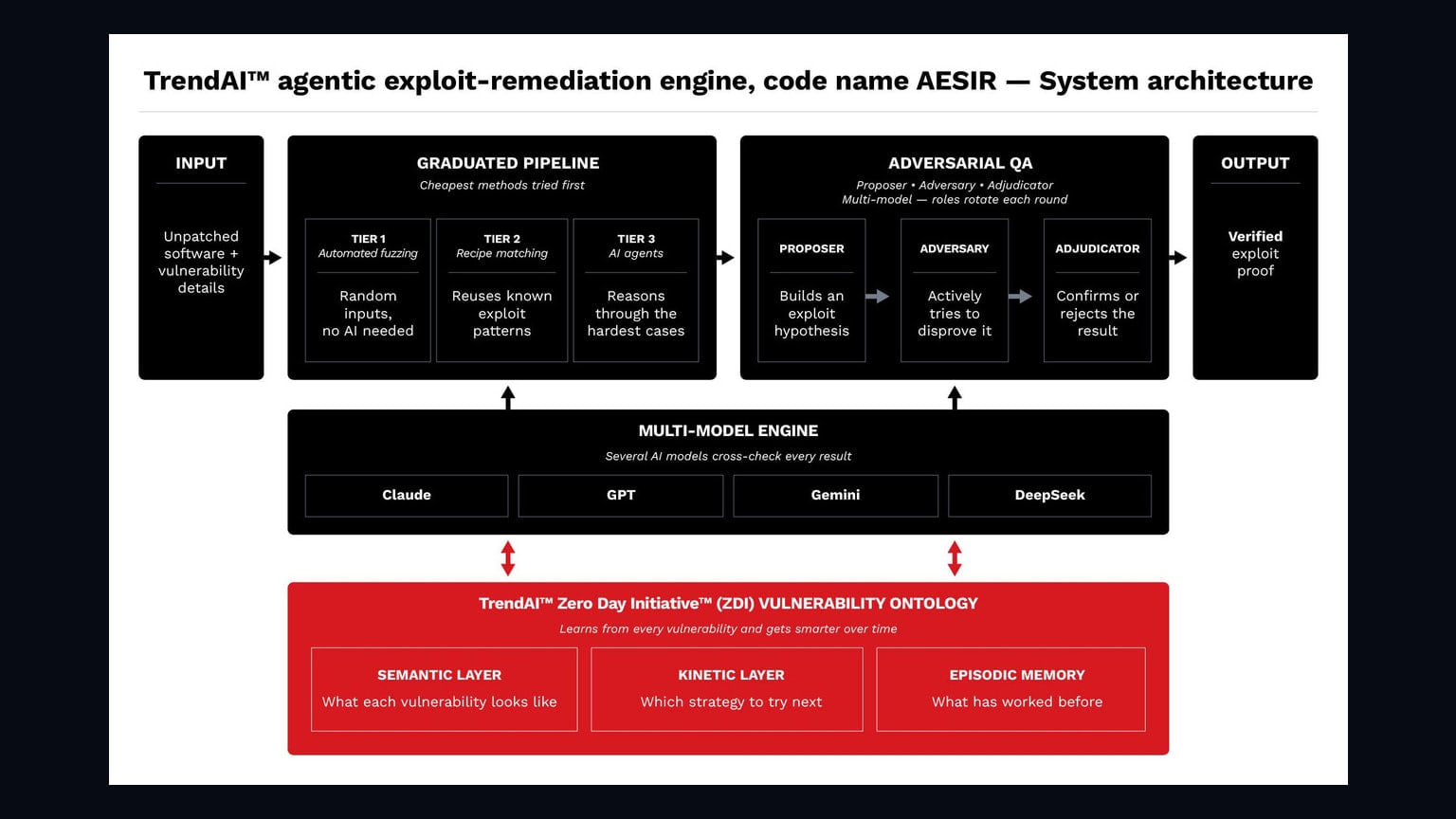 Primary-source image accompanying Trend Micro says its multi-model system led CyberGym’s exploit benchmark