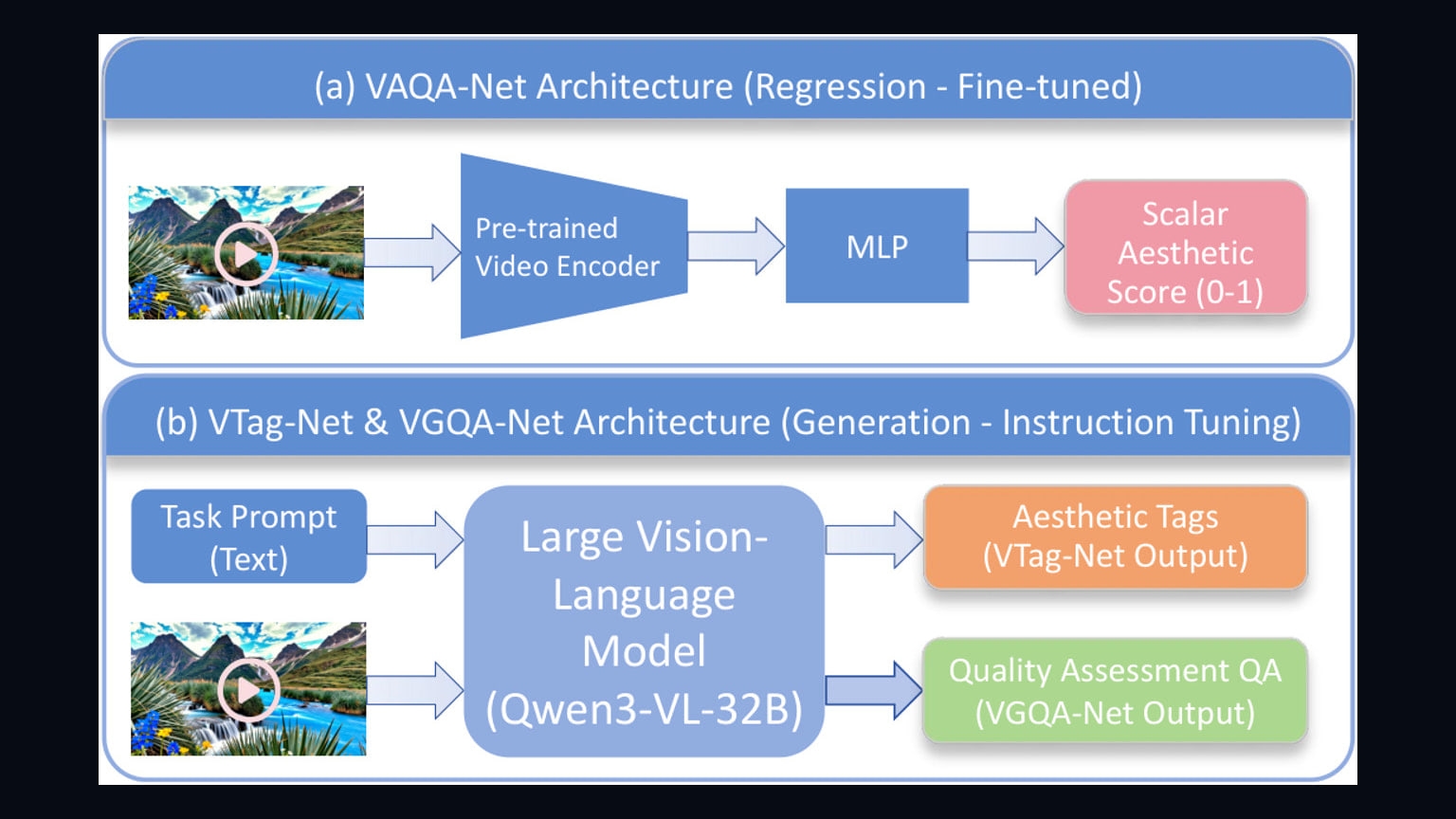 Primary-source image accompanying VGA-BenchV2 expands evaluation of AI-generated video quality and aesthetics