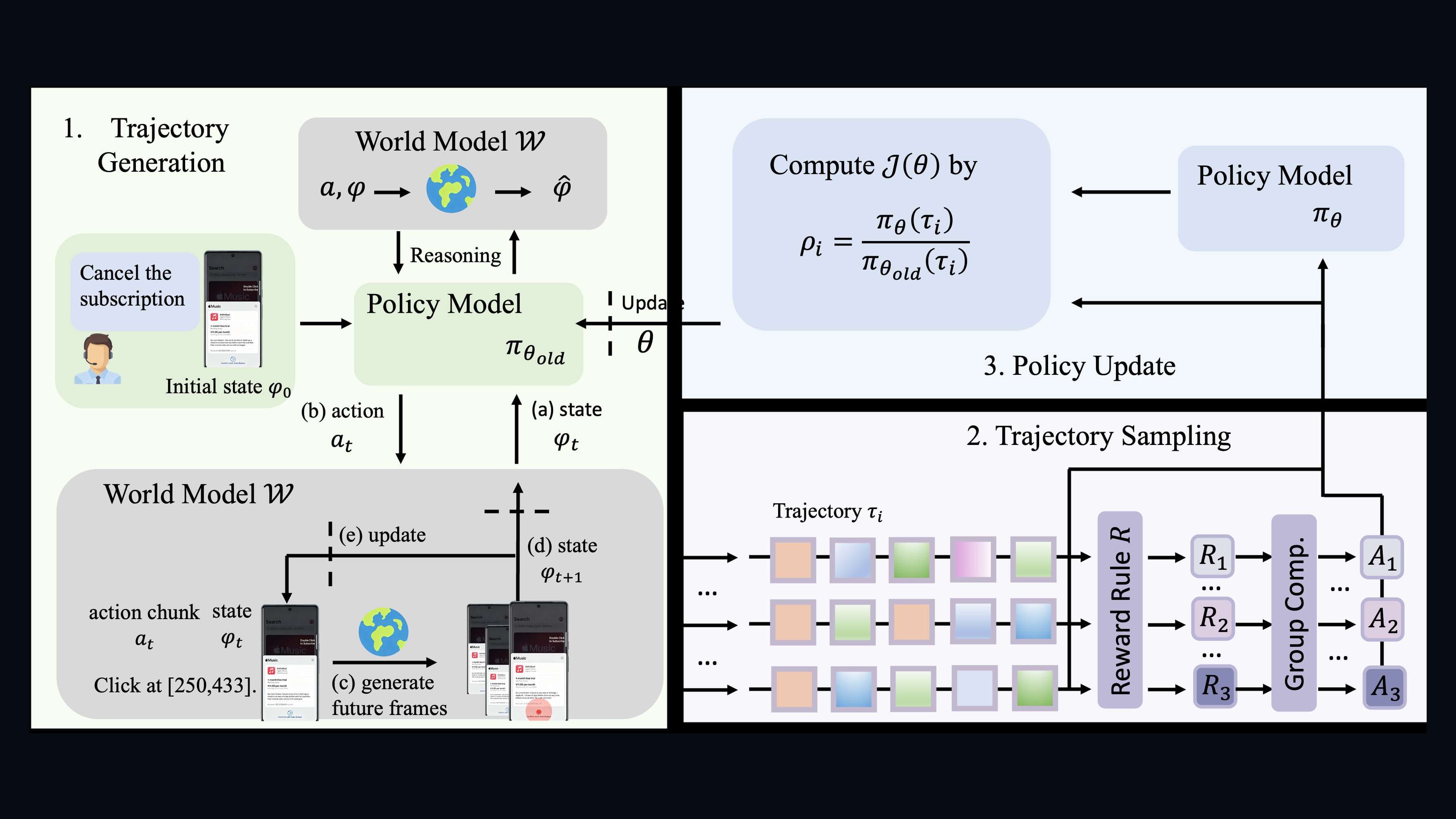 Source-provided image accompanying WM-R1 trains mobile GUI agents inside world models