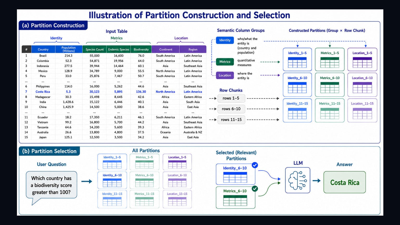 Primary-source image accompanying PARTAB proposes partition-aware evidence selection for large-table AI reasoning