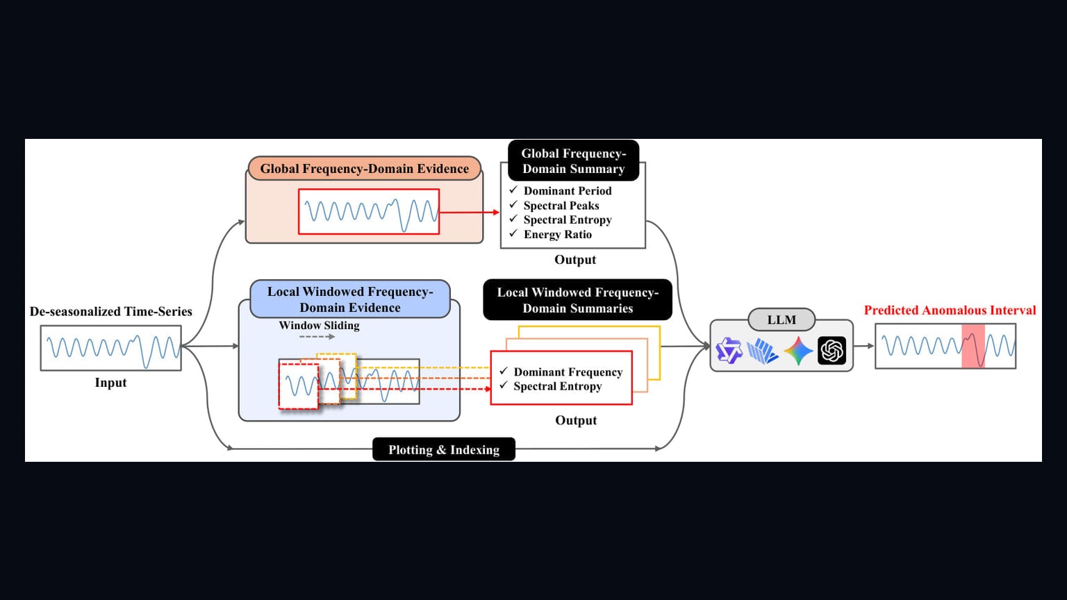 Primary-source image accompanying Preprint adds frequency-domain evidence to LLM time-series anomaly detection