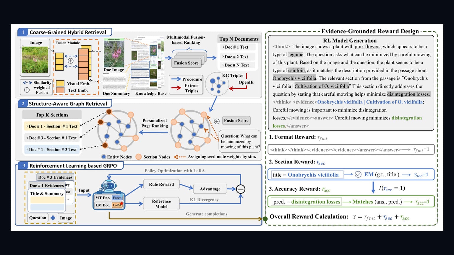Primary-source image accompanying Preprint reports SAFE-G gains for evidence-grounded visual question answering
