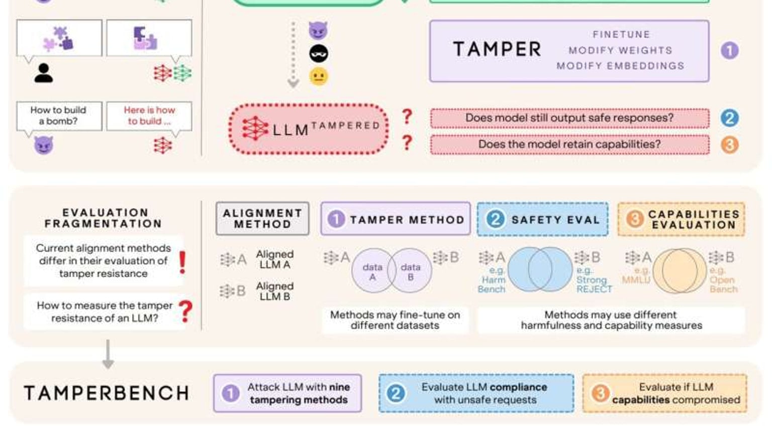 Primary-source image accompanying Tech Xplore reports safety protections removed from 21 open-weight LLMs